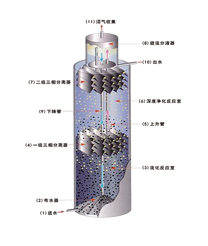 UASB高效厌氧反应器